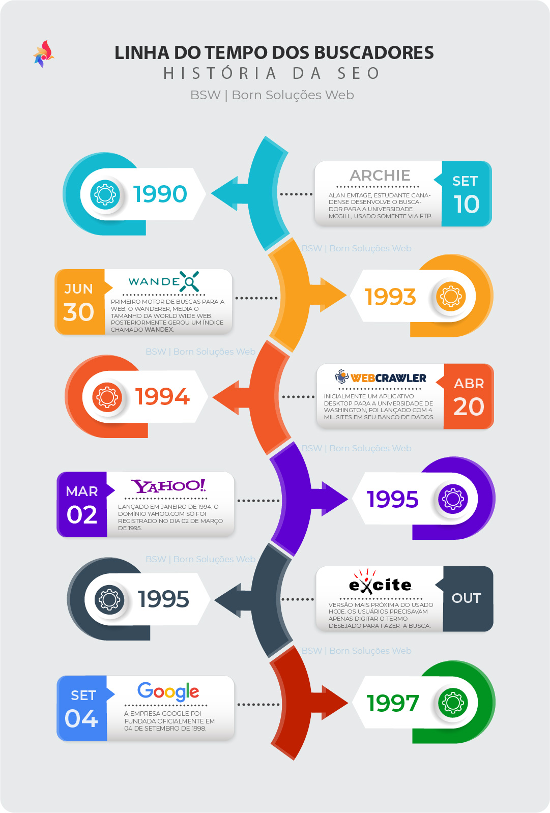 Linha do tempo dos primeiros buscadores da web - 1990 a 1997