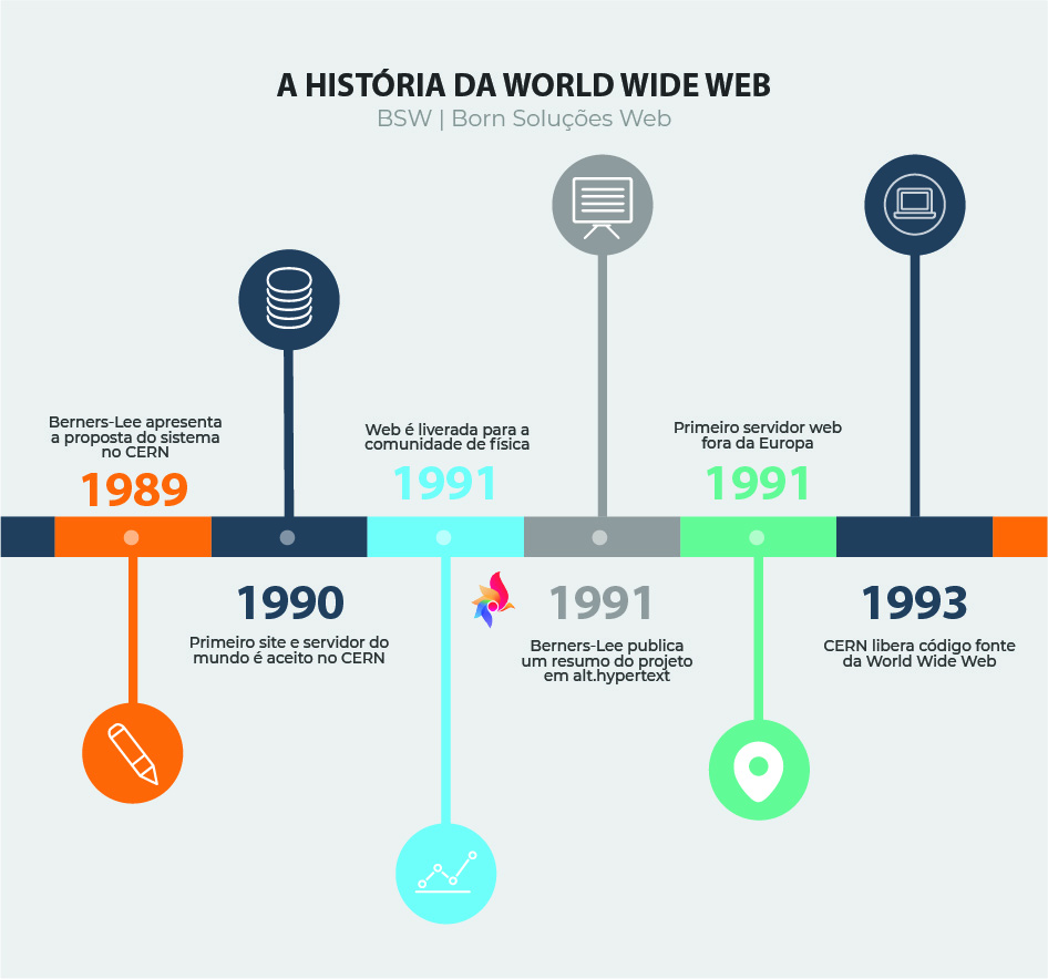 Infográfico com a linha do tempo da fundação da World Wide Web