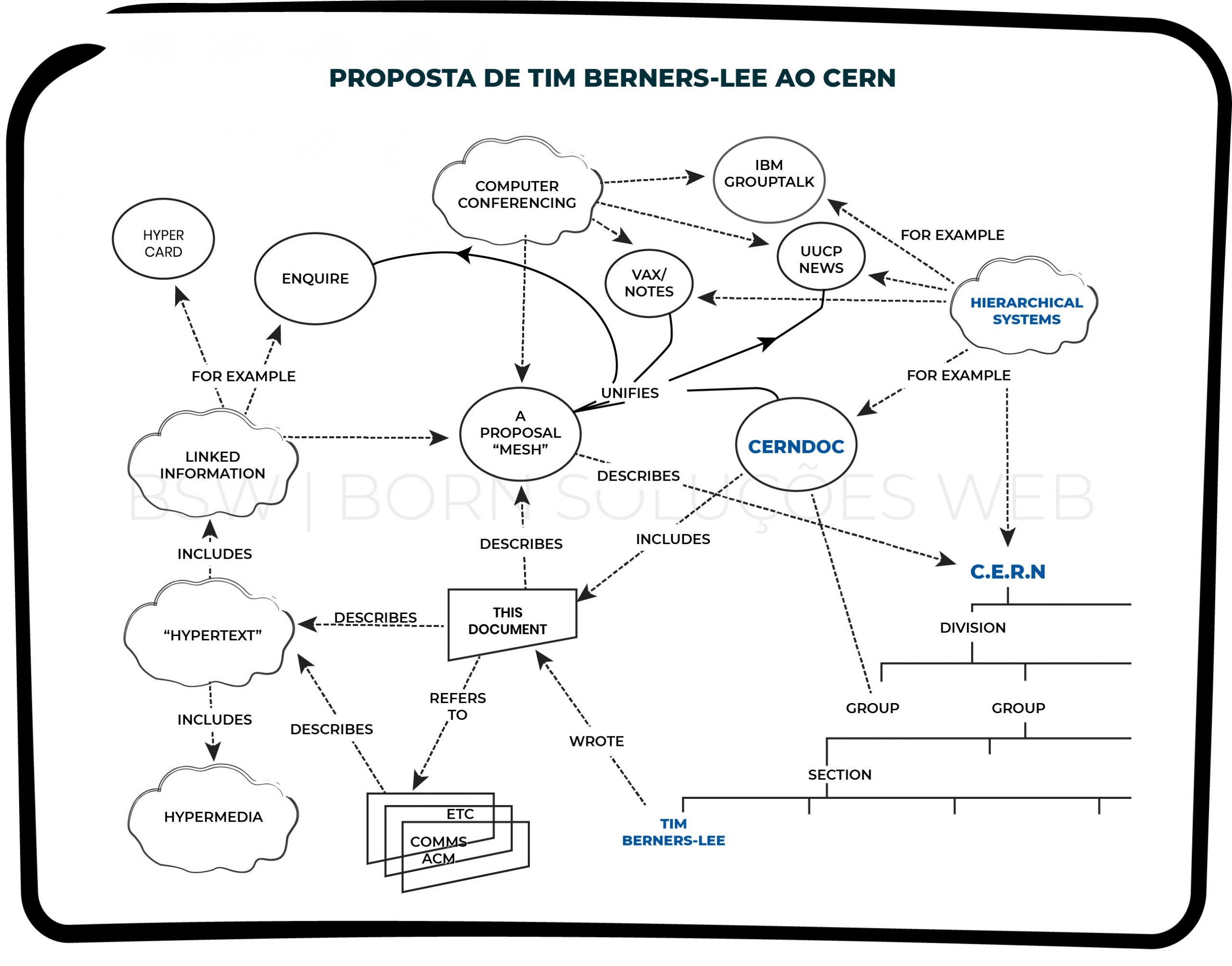 Proposta do Sistema de Internet, por Tim Berners-Lee